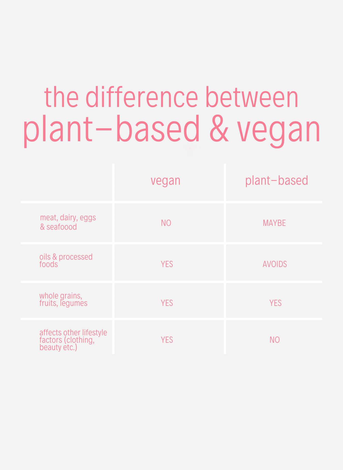 The Difference Between Plant Based and Vegan