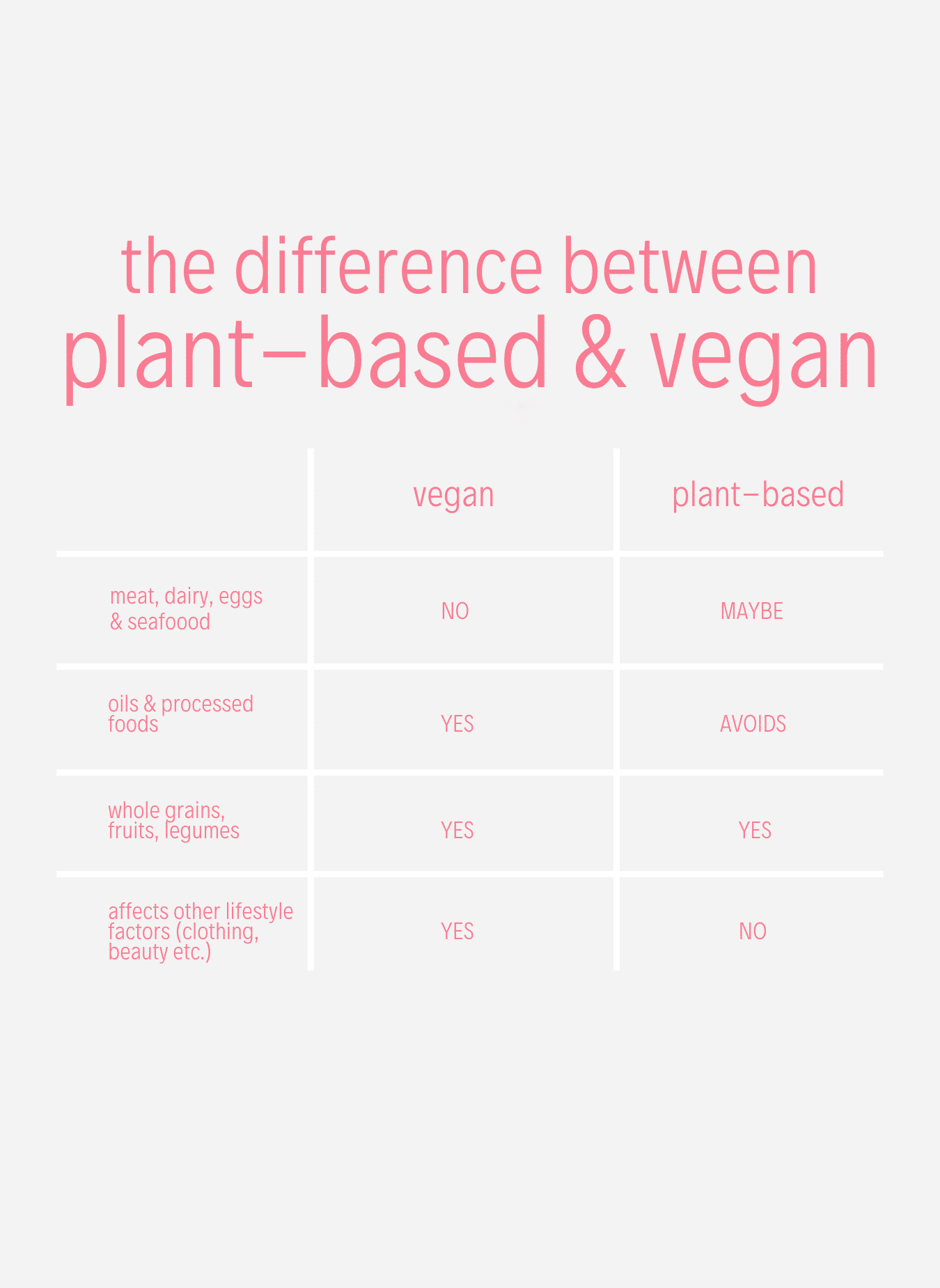 The Difference Between Plant Based And Vegan Plantyou 0981